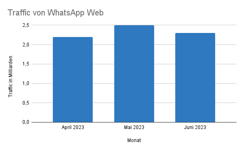 Traffic von WhatsApp Web